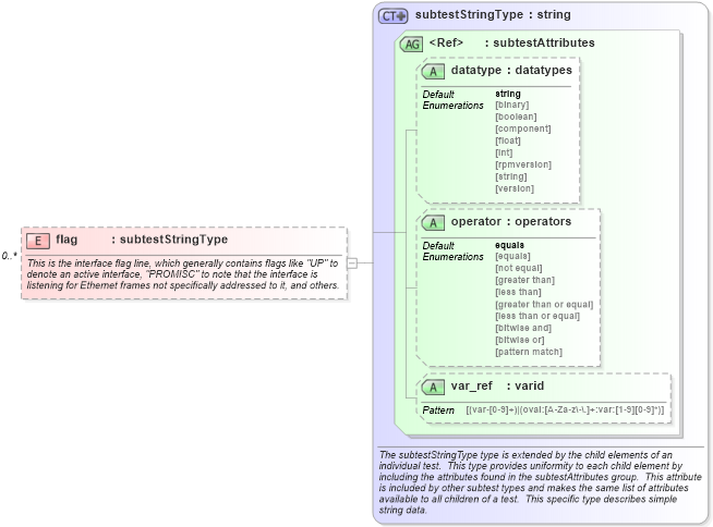 XSD Diagram of flag in schema solaris-schema_xsd (Open Vulnerability and Assessment Language (OVAL®))