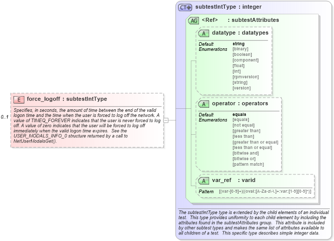 XSD Diagram of force_logoff in schema windows-schema_xsd (Open Vulnerability and Assessment Language (OVAL®))