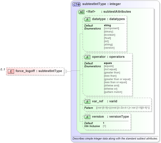 XSD Diagram of force_logoff in schema windows-oval-results-schema_xsd (Open Vulnerability and Assessment Language (OVAL®))