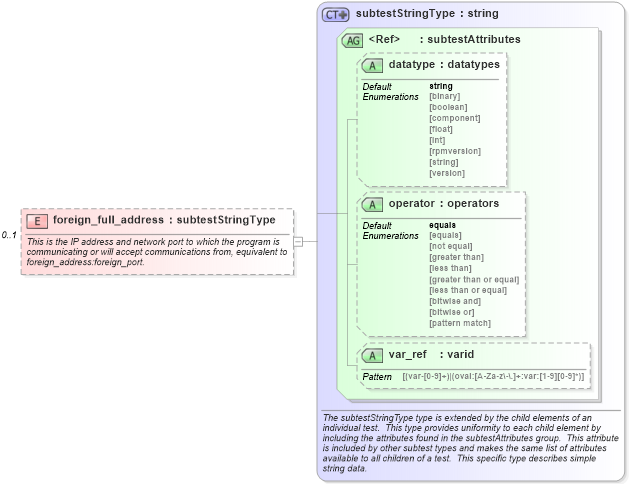 XSD Diagram of foreign_full_address in schema redhat-schema_xsd (Open Vulnerability and Assessment Language (OVAL®))