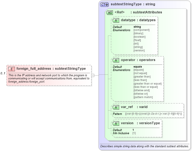 XSD Diagram of foreign_full_address in schema redhat-oval-results-schema_xsd (Open Vulnerability and Assessment Language (OVAL®))