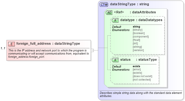 XSD Diagram of foreign_full_address in schema macos-system-characteristics-schema_xsd (Open Vulnerability and Assessment Language (OVAL®))