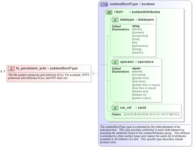 XSD Diagram of fs_persistent_acls in schema windows-schema_xsd (Open Vulnerability and Assessment Language (OVAL®))