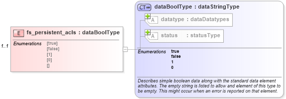 XSD Diagram of fs_persistent_acls in schema windows-system-characteristics-schema_xsd (Open Vulnerability and Assessment Language (OVAL®))