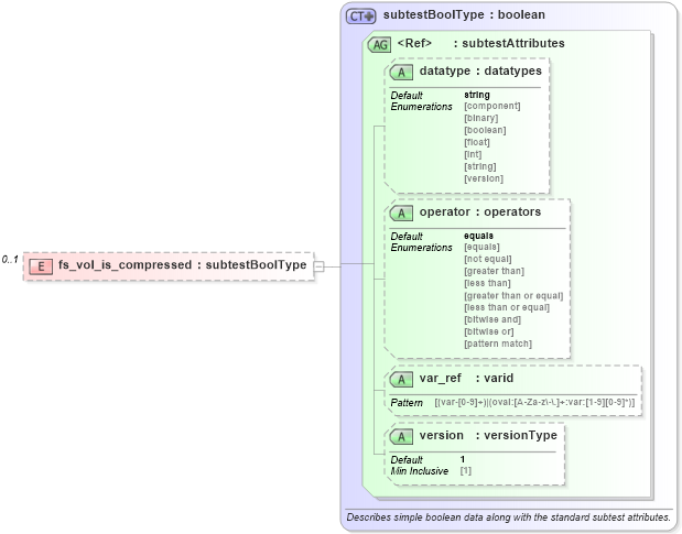 XSD Diagram of fs_vol_is_compressed in schema windows-oval-results-schema_xsd (Open Vulnerability and Assessment Language (OVAL®))