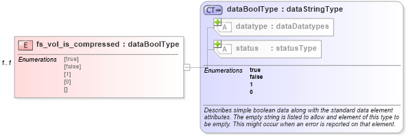 XSD Diagram of fs_vol_is_compressed in schema windows-system-characteristics-schema_xsd (Open Vulnerability and Assessment Language (OVAL®))