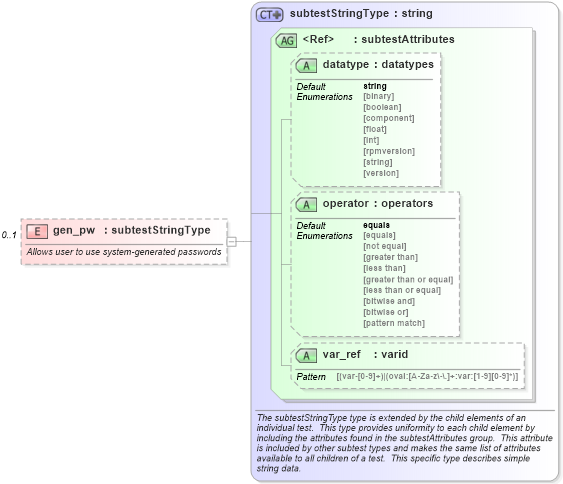 XSD Diagram of gen_pw in schema hpux-schema_xsd (Open Vulnerability and Assessment Language (OVAL®))