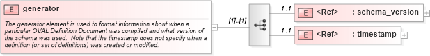 XSD Diagram of generator in schema oval-schema_xsd (Open Vulnerability and Assessment Language (OVAL®))