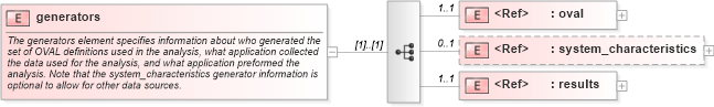 XSD Diagram of generators in schema oval-results-schema_xsd (Open Vulnerability and Assessment Language (OVAL®))