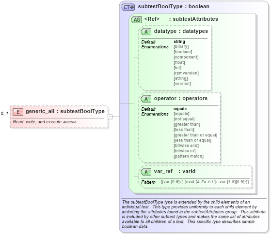 XSD Diagram of generic_all in schema windows-schema_xsd (Open Vulnerability and Assessment Language (OVAL®))