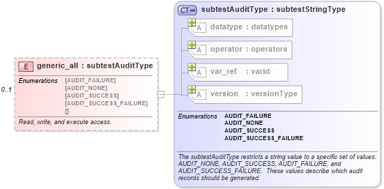 XSD Diagram of generic_all in schema windows-oval-results-schema_xsd (Open Vulnerability and Assessment Language (OVAL®))