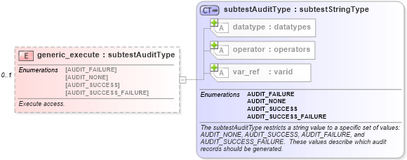 XSD Diagram of generic_execute in schema windows-schema_xsd (Open Vulnerability and Assessment Language (OVAL®))