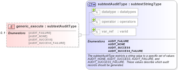 XSD Diagram of generic_execute in schema windows-schema_xsd (Open Vulnerability and Assessment Language (OVAL®))