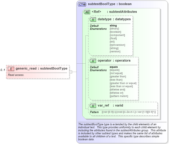XSD Diagram of generic_read in schema windows-schema_xsd (Open Vulnerability and Assessment Language (OVAL®))