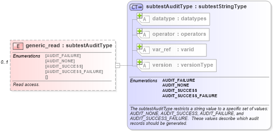 XSD Diagram of generic_read in schema windows-oval-results-schema_xsd (Open Vulnerability and Assessment Language (OVAL®))