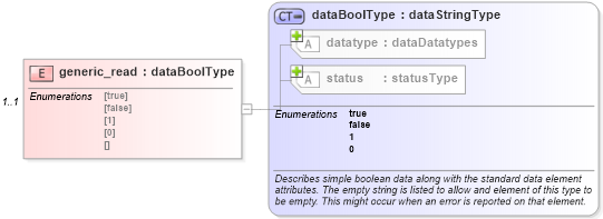 XSD Diagram of generic_read in schema windows-system-characteristics-schema_xsd (Open Vulnerability and Assessment Language (OVAL®))