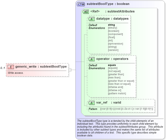 XSD Diagram of generic_write in schema windows-schema_xsd (Open Vulnerability and Assessment Language (OVAL®))