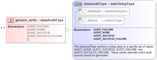 XSD Diagram of generic_write in schema windows-system-characteristics-schema_xsd (Open Vulnerability and Assessment Language (OVAL®))