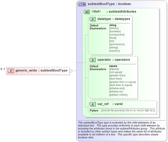 XSD Diagram of generic_write in schema windows-schema_xsd (Open Vulnerability and Assessment Language (OVAL®))