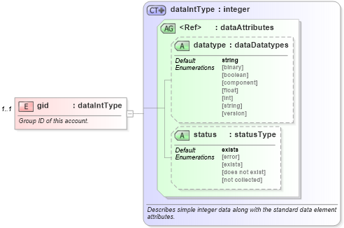 XSD Diagram of gid in schema macos-system-characteristics-schema_xsd (Open Vulnerability and Assessment Language (OVAL®))