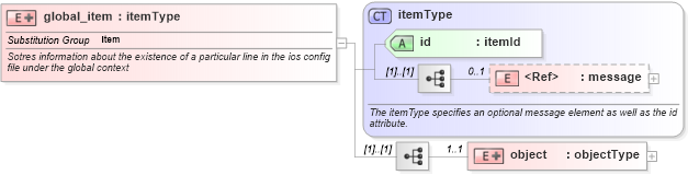 XSD Diagram of global_item in schema ios-system-characteristics-schema_xsd (Open Vulnerability and Assessment Language (OVAL®))