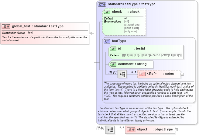 XSD Diagram of global_test in schema ios-schema_xsd (Open Vulnerability and Assessment Language (OVAL®))