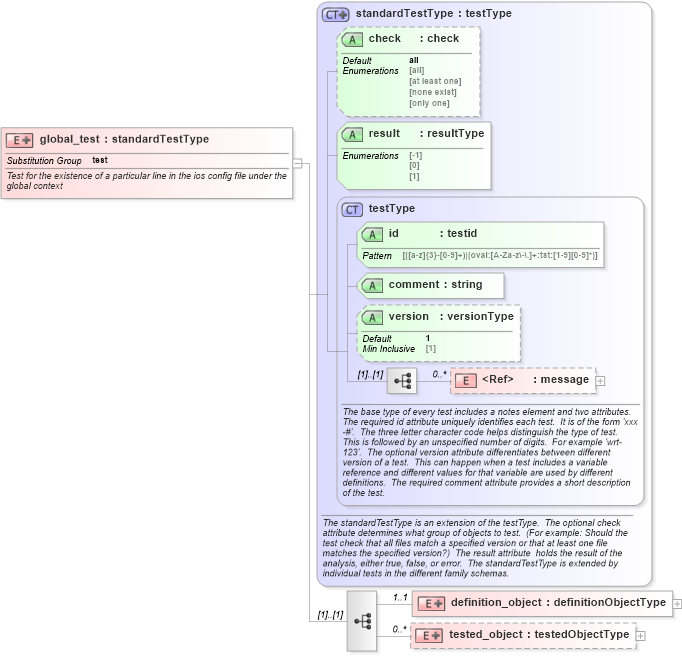 XSD Diagram of global_test in schema ios-oval-results-schema_xsd (Open Vulnerability and Assessment Language (OVAL®))