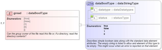 XSD Diagram of gread in schema solaris-system-characteristics-schema_xsd (Open Vulnerability and Assessment Language (OVAL®))