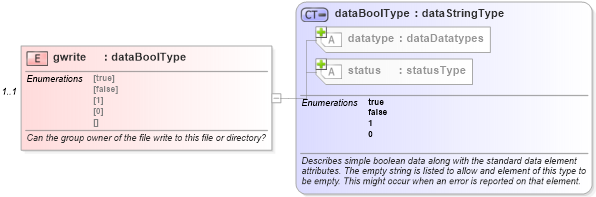 XSD Diagram of gwrite in schema debian-system-characteristics-schema_xsd (Open Vulnerability and Assessment Language (OVAL®))