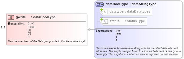 XSD Diagram of gwrite in schema macos-system-characteristics-schema_xsd (Open Vulnerability and Assessment Language (OVAL®))