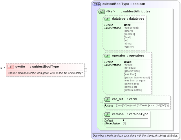 XSD Diagram of gwrite in schema macos-oval-results-schema_xsd (Open Vulnerability and Assessment Language (OVAL®))