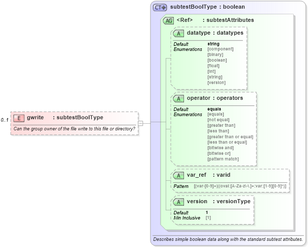 XSD Diagram of gwrite in schema solaris-oval-results-schema_xsd (Open Vulnerability and Assessment Language (OVAL®))