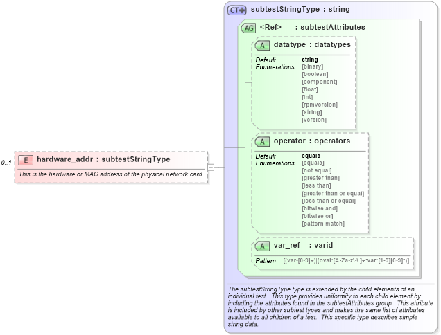 XSD Diagram of hardware_addr in schema debian-schema_xsd (Open Vulnerability and Assessment Language (OVAL®))