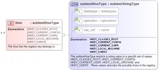 XSD Diagram of hive in schema windows-schema_xsd (Open Vulnerability and Assessment Language (OVAL®))