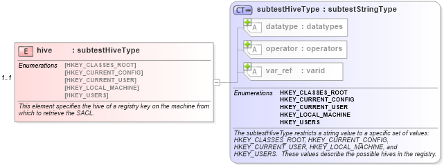 XSD Diagram of hive in schema windows-schema_xsd (Open Vulnerability and Assessment Language (OVAL®))