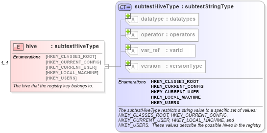 XSD Diagram of hive in schema windows-oval-results-schema_xsd (Open Vulnerability and Assessment Language (OVAL®))