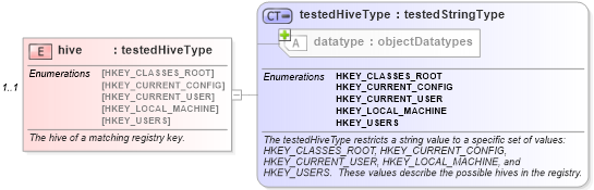XSD Diagram of hive in schema windows-oval-results-schema_xsd (Open Vulnerability and Assessment Language (OVAL®))