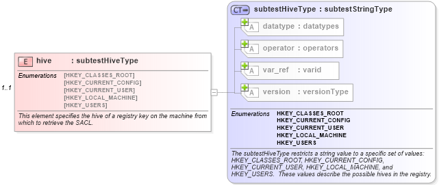 XSD Diagram of hive in schema windows-oval-results-schema_xsd (Open Vulnerability and Assessment Language (OVAL®))