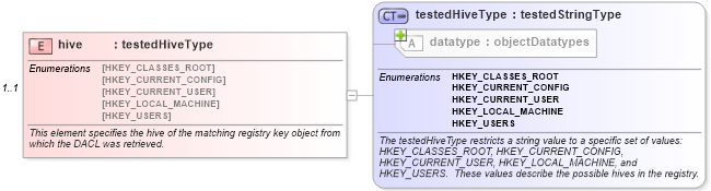 XSD Diagram of hive in schema windows-oval-results-schema_xsd (Open Vulnerability and Assessment Language (OVAL®))