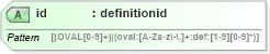 XSD Diagram of id in schema oval-schema_xsd (Open Vulnerability and Assessment Language (OVAL®))