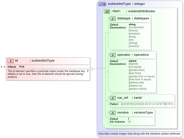 XSD Diagram of id in schema windows-oval-results-schema_xsd (Open Vulnerability and Assessment Language (OVAL®))