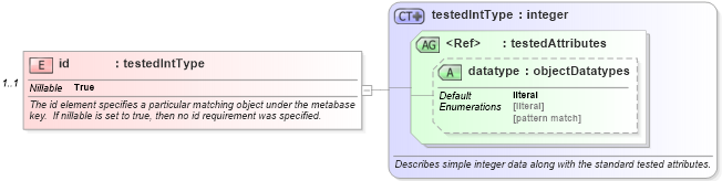 XSD Diagram of id in schema windows-oval-results-schema_xsd (Open Vulnerability and Assessment Language (OVAL®))