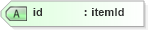 XSD Diagram of id in schema system-characteristics-schema_xsd (Open Vulnerability and Assessment Language (OVAL®))