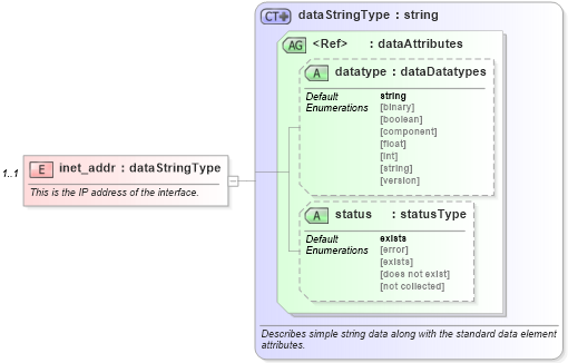 XSD Diagram of inet_addr in schema macos-system-characteristics-schema_xsd (Open Vulnerability and Assessment Language (OVAL®))