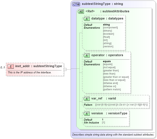 XSD Diagram of inet_addr in schema redhat-oval-results-schema_xsd (Open Vulnerability and Assessment Language (OVAL®))