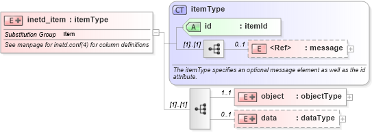 XSD Diagram of inetd_item in schema solaris-system-characteristics-schema_xsd (Open Vulnerability and Assessment Language (OVAL®))