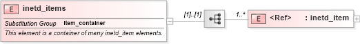XSD Diagram of inetd_items in schema solaris-system-characteristics-schema_xsd (Open Vulnerability and Assessment Language (OVAL®))