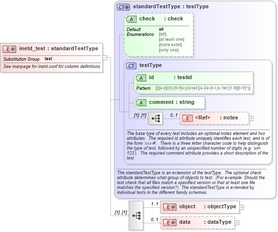 XSD Diagram of inetd_test in schema hpux-schema_xsd (Open Vulnerability and Assessment Language (OVAL®))