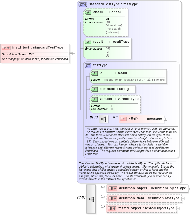 XSD Diagram of inetd_test in schema hpux-oval-results-schema_xsd (Open Vulnerability and Assessment Language (OVAL®))