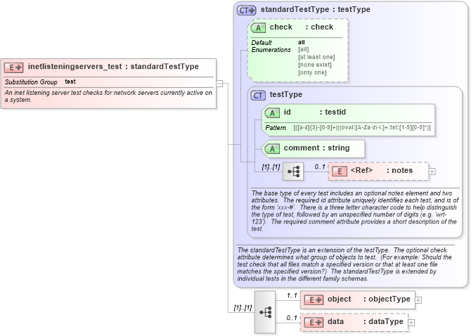 XSD Diagram of inetlisteningservers_test in schema debian-schema_xsd (Open Vulnerability and Assessment Language (OVAL®))
